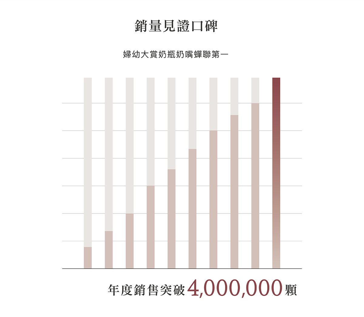 蘊蜜鉑金PPSU防脹氣奶瓶獨家首創一瓶八用創新紀錄！換蓋即一瓶多用，市售配件最齊全，可依階段餵養，儲乳、餵乳、學飲。