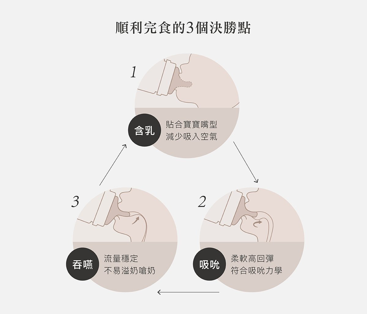 蘊蜜鉑金PPSU防脹氣奶瓶獨家首創一瓶八用創新紀錄！換蓋即一瓶多用，市售配件最齊全，可依階段餵養，儲乳、餵乳、學飲。