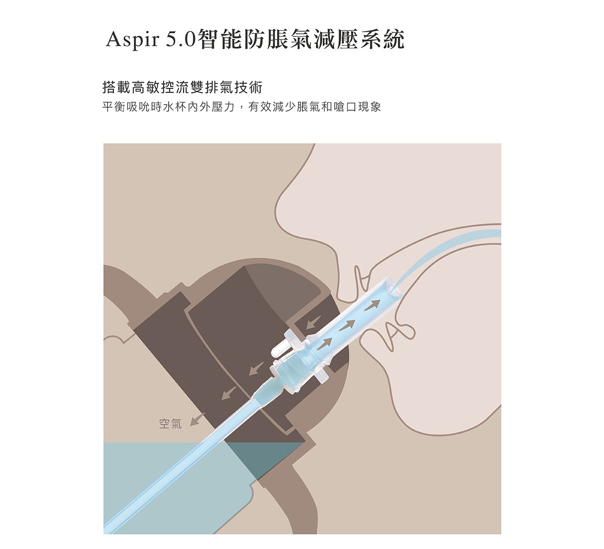 蘊蜜鉑金PPSU防脹氣奶瓶獨家首創一瓶八用創新紀錄！換蓋即一瓶多用，市售配件最齊全，可依階段餵養，儲乳、餵乳、學飲。