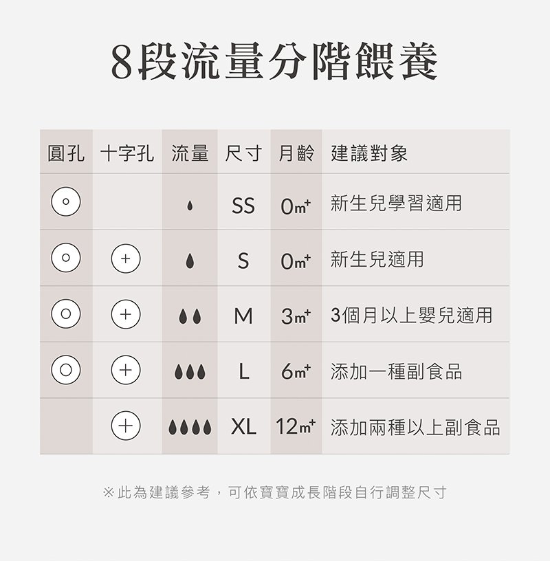 蘊蜜鉑金PPSU防脹氣奶瓶獨家首創一瓶八用創新紀錄！換蓋即一瓶多用，市售配件最齊全，可依階段餵養，儲乳、餵乳、學飲。