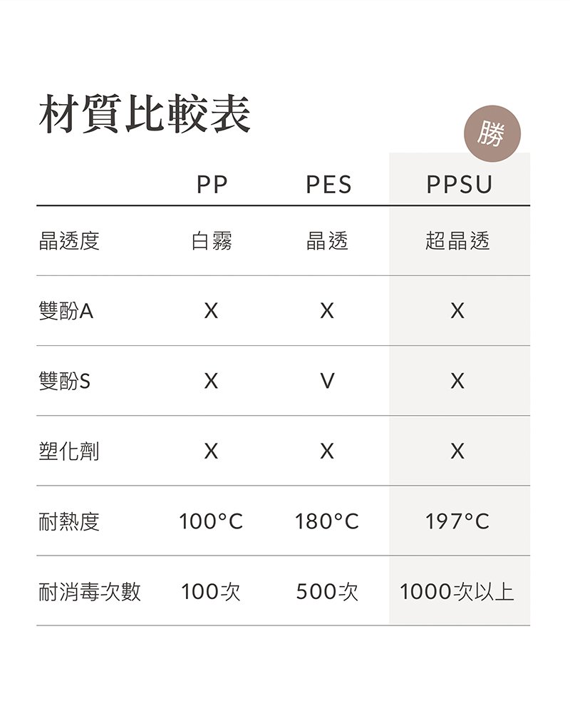 蘊蜜鉑金PPSU防脹氣奶瓶獨家首創一瓶八用創新紀錄！換蓋即一瓶多用，市售配件最齊全，可依階段餵養，儲乳、餵乳、學飲。