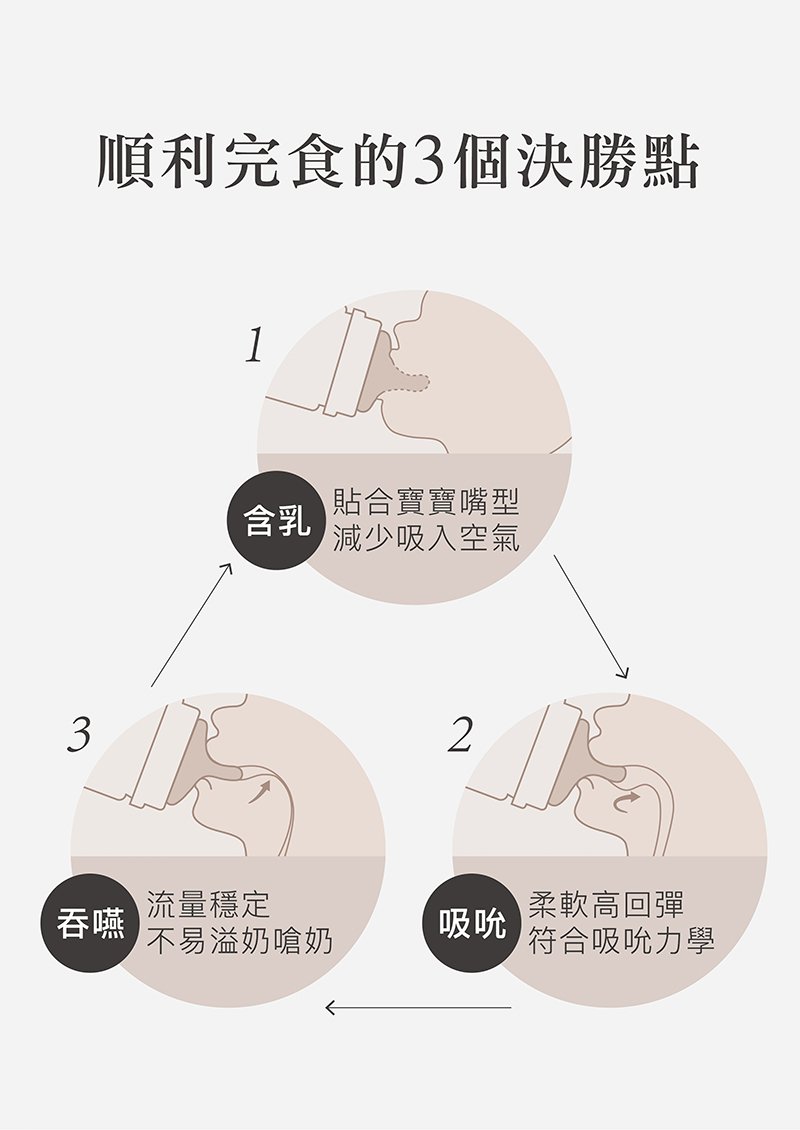 蘊蜜鉑金PPSU防脹氣奶瓶獨家首創一瓶八用創新紀錄！換蓋即一瓶多用，市售配件最齊全，可依階段餵養，儲乳、餵乳、學飲。