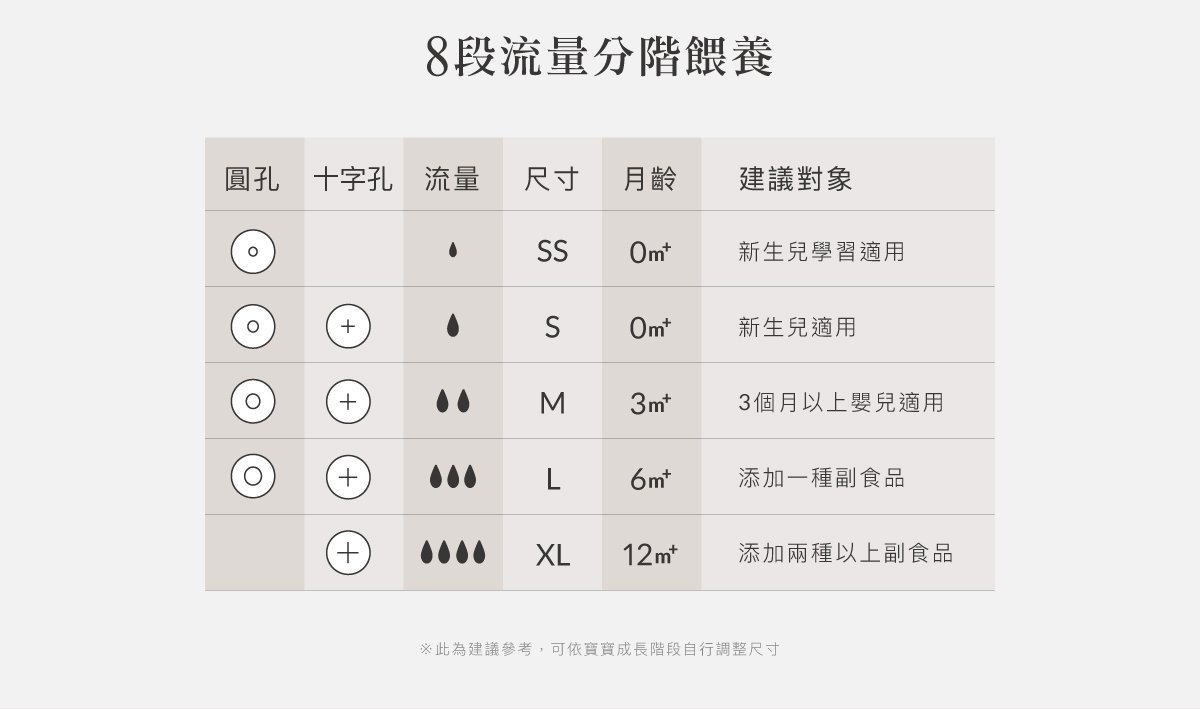 蘊蜜鉑金PPSU防脹氣奶瓶獨家首創一瓶八用創新紀錄！換蓋即一瓶多用，市售配件最齊全，可依階段餵養，儲乳、餵乳、學飲。